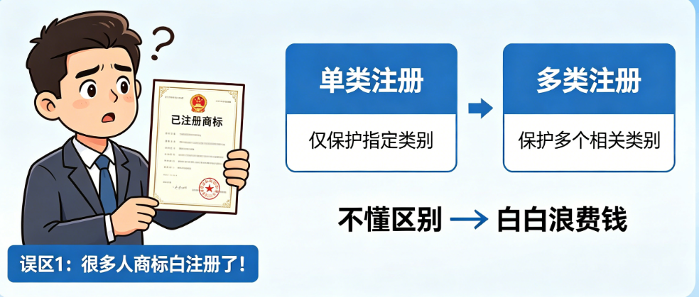 很多人商标白注册了!不懂单多类区别，白白浪费钱