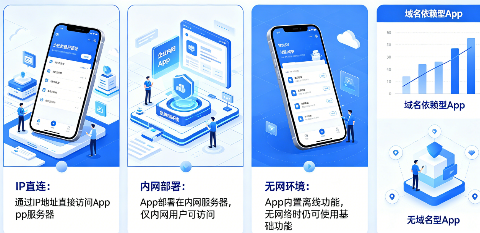 不用域名可以运营App吗?IP直连、内网部署、无网环境全场景解析
