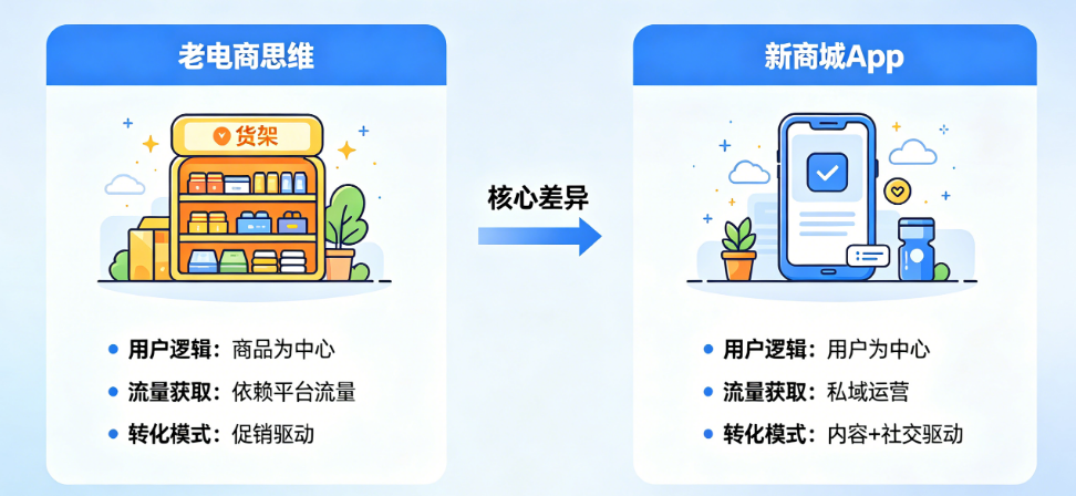 新商城App运营为什么不能用老电商思维?用户逻辑、流量获取、转化模式有何不同?
