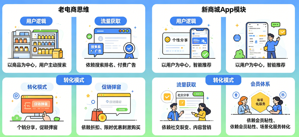 新商城App运营为什么不能用老电商思维?用户逻辑、流量获取、转化模式有何不同?