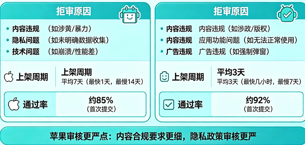 苹果App审核比安卓严多少?拒审原因、上架周期、通过率全面对比