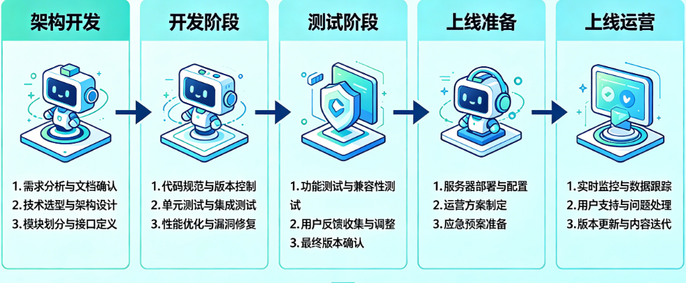 从架构开发到上线运营：游戏软件搭建完整注意事项清单