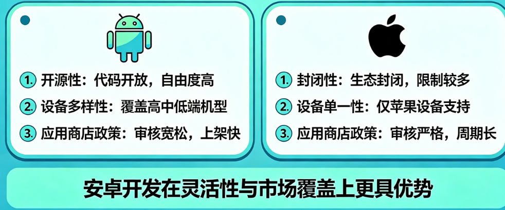 为什么多数开发者首选安卓开发?对比iOS的核心优势盘点