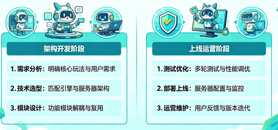 从架构开发到上线运营：游戏软件搭建完整注意事项清单