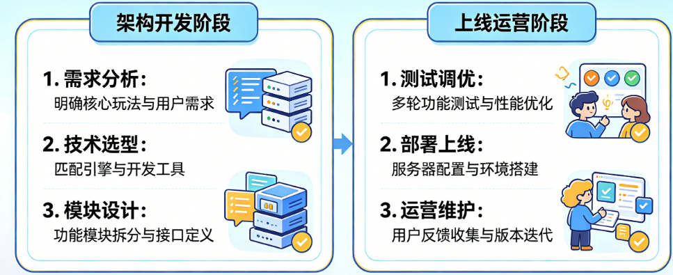 从架构开发到上线运营：游戏软件搭建完整注意事项清单