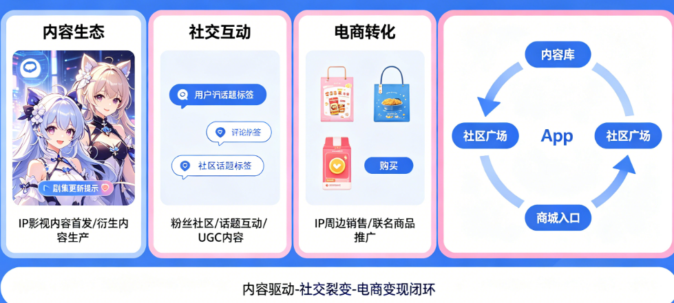 影视IP全链开发中App如何成为核心?内容、社交、电商怎么融合?