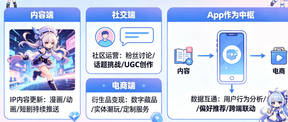影视IP全链开发中App如何成为核心?内容、社交、电商怎么融合?