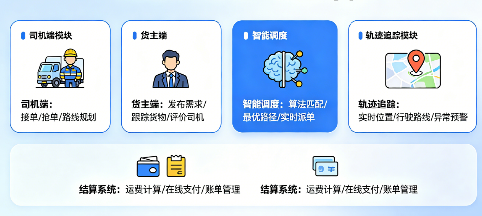 彻底搞定物流平台型App!司机端+货主端+智能调度+轨迹追踪+结算系统五维架构解析
