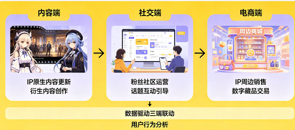 影视IP全链开发中App如何成为核心?内容、社交、电商怎么融合?