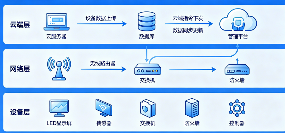 从设备到云端：数字多媒体亮化无线管控系统的三层架构与数据流转设计