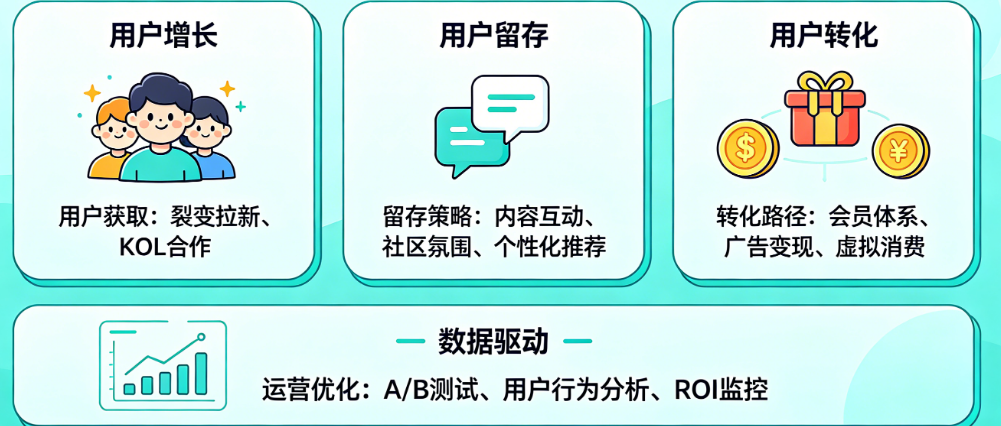 抛弃1:1配比误区!社交App真正的核心运营逻辑解析