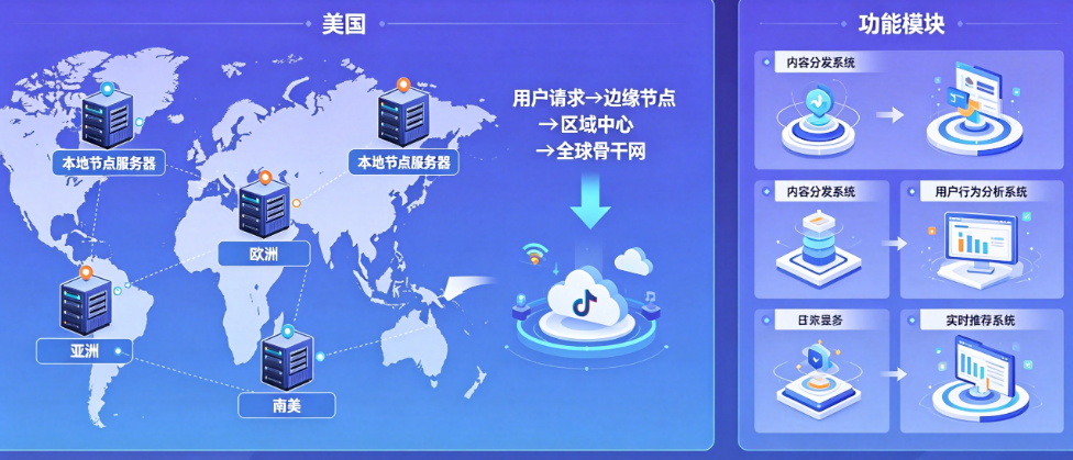 全球化短视频App服务器部署方案,复刻TikTok全球架构逻辑