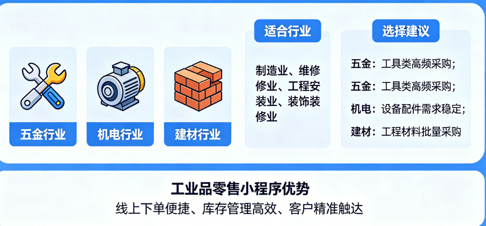 工业品零售小程序适合哪些行业商家?五金、机电、建材怎么选?
