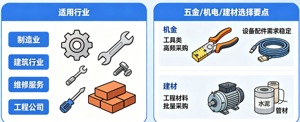 工业品零售小程序适合哪些行业商家?五金、机电、建材怎么选?