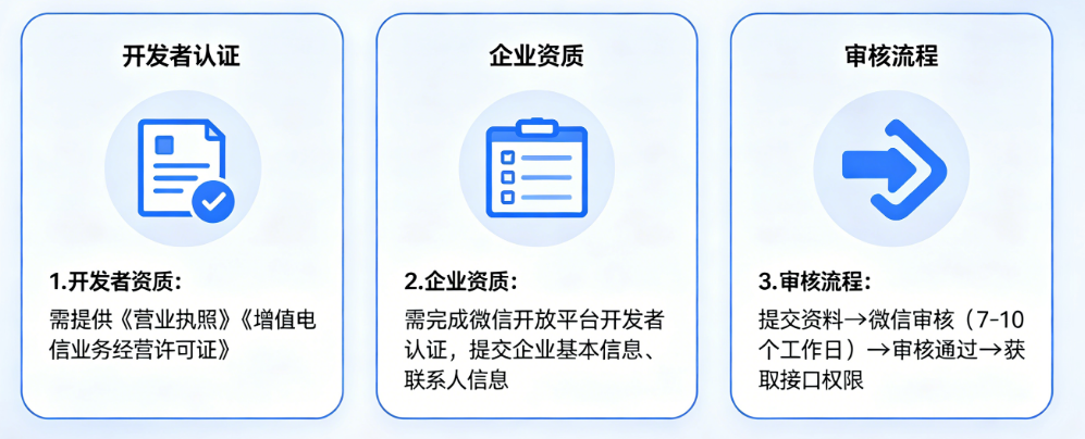 App接入微信登录需要什么资质?开发者认证、企业资质、审核流程全解析