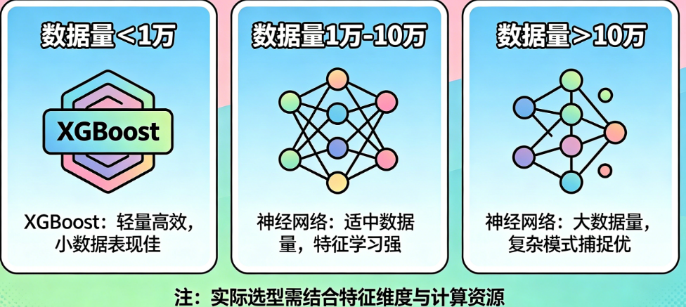 分类任务用XGBoost还是神经网络?数据量决定一切——3档数据量选型指南