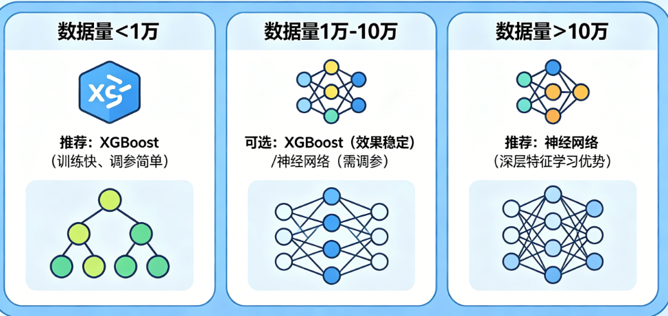 分类任务用XGBoost还是神经网络?数据量决定一切——3档数据量选型指南