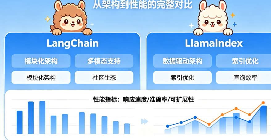 LangChain vs LlamaIndex 2026:哪个RAG框架更适合你的项目?从架构到性能的完整对比