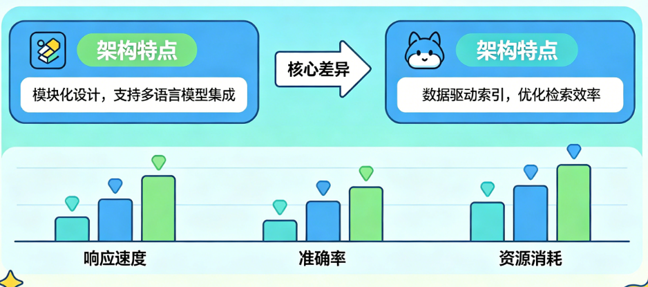 LangChain vs LlamaIndex 2026:哪个RAG框架更适合你的项目?从架构到性能的完整对比
