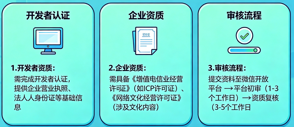 App接入微信登录需要什么资质?开发者认证、企业资质、审核流程全解析