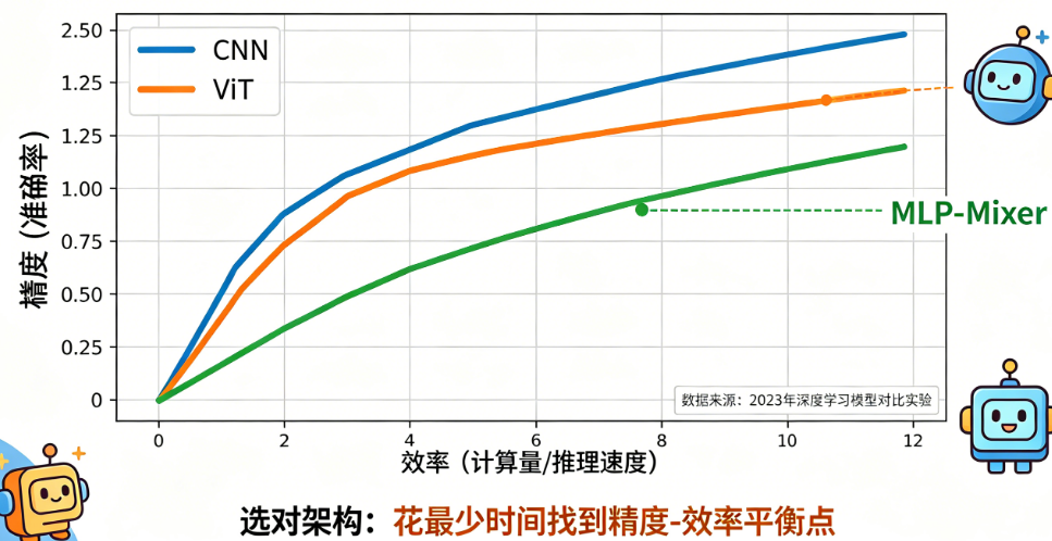 花最少的时间选对架构:CNN、ViT、MLP-Mixer的精度-效率权衡曲线全解析