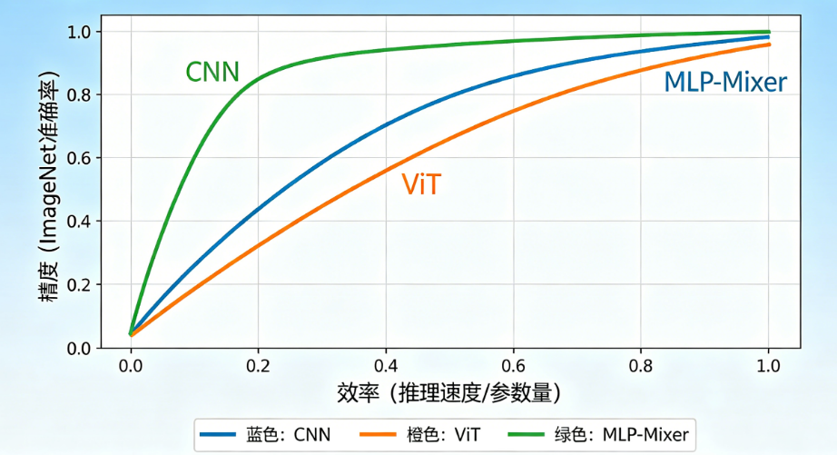 花最少的时间选对架构:CNN、ViT、MLP-Mixer的精度-效率权衡曲线全解析