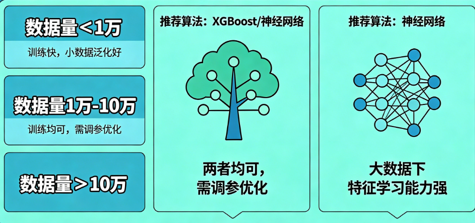 分类任务用XGBoost还是神经网络?数据量决定一切——3档数据量选型指南