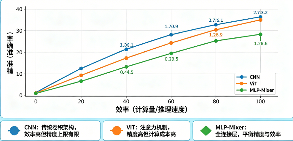 花最少的时间选对架构:CNN、ViT、MLP-Mixer的精度-效率权衡曲线全解析