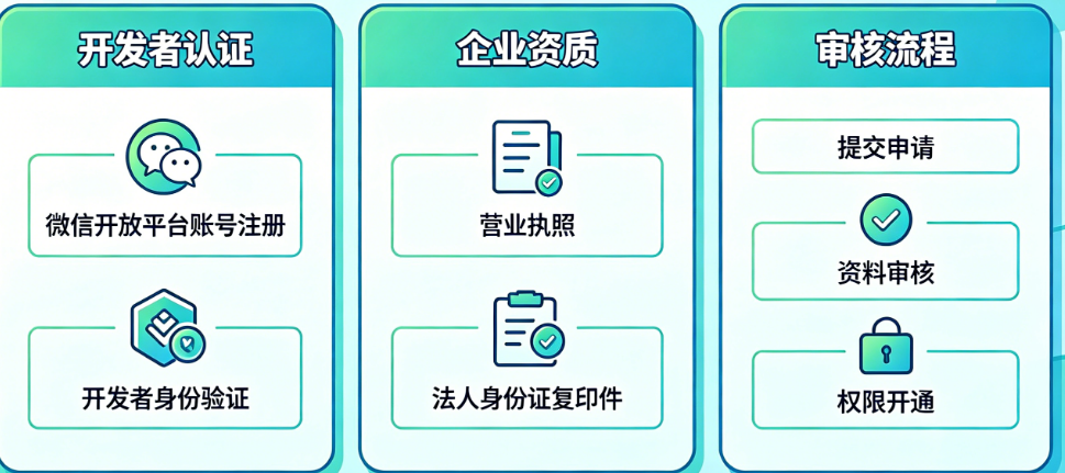 App接入微信登录需要什么资质?开发者认证、企业资质、审核流程全解析