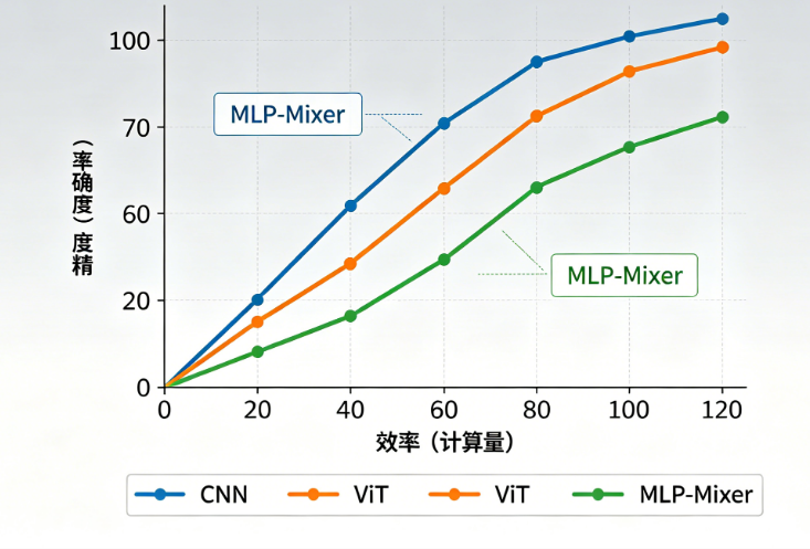 花最少的时间选对架构:CNN、ViT、MLP-Mixer的精度-效率权衡曲线全解析