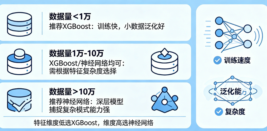 分类任务用XGBoost还是神经网络?数据量决定一切——3档数据量选型指南