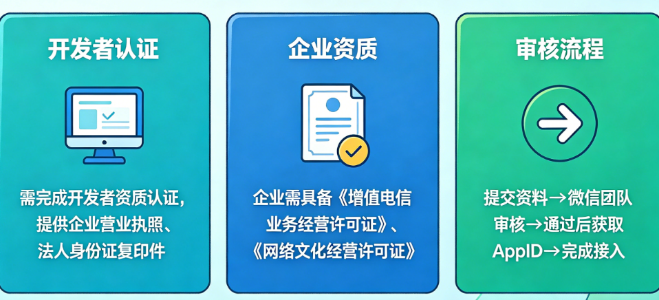 App接入微信登录需要什么资质?开发者认证、企业资质、审核流程全解析