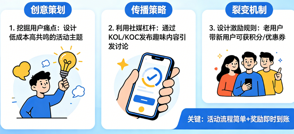 低成本引爆点活动怎么策划?创意、传播、裂变如何以小博大?