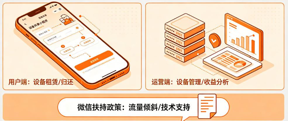 设备共享小程序是微信的下一个风口?揭秘扶持政策背后的商业逻辑与入局时机