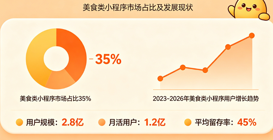 2026小程序市场数据解析!美食类小程序市场占比及发展现状
