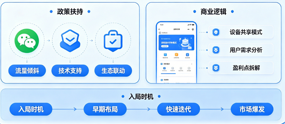 设备共享小程序是微信的下一个风口?揭秘扶持政策背后的商业逻辑与入局时机