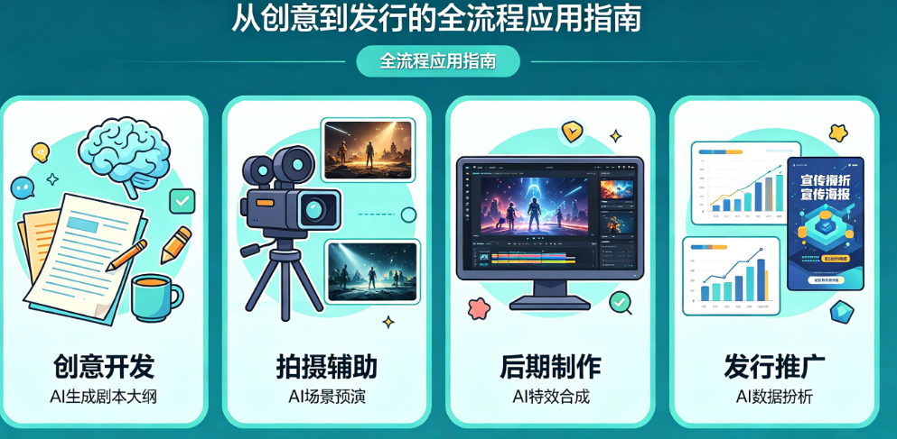 AI在影视制作中的角色别只懂“特效”!从创意到发行的全流程应用指南
