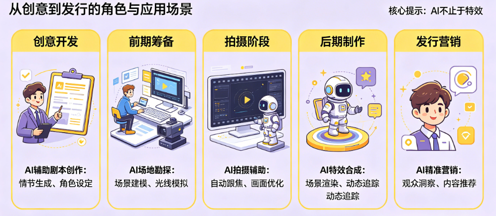 AI在影视制作中的角色别只懂“特效”!从创意到发行的全流程应用指南