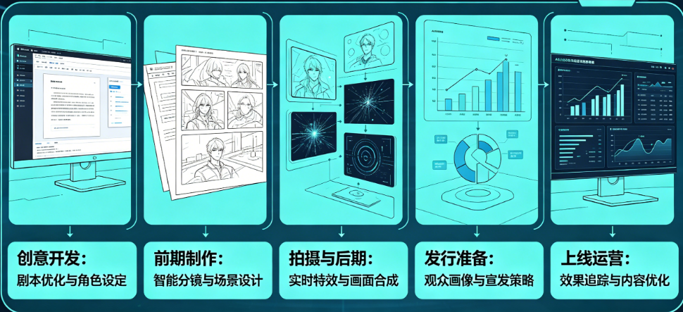 AI在影视制作中的角色别只懂“特效”!从创意到发行的全流程应用指南