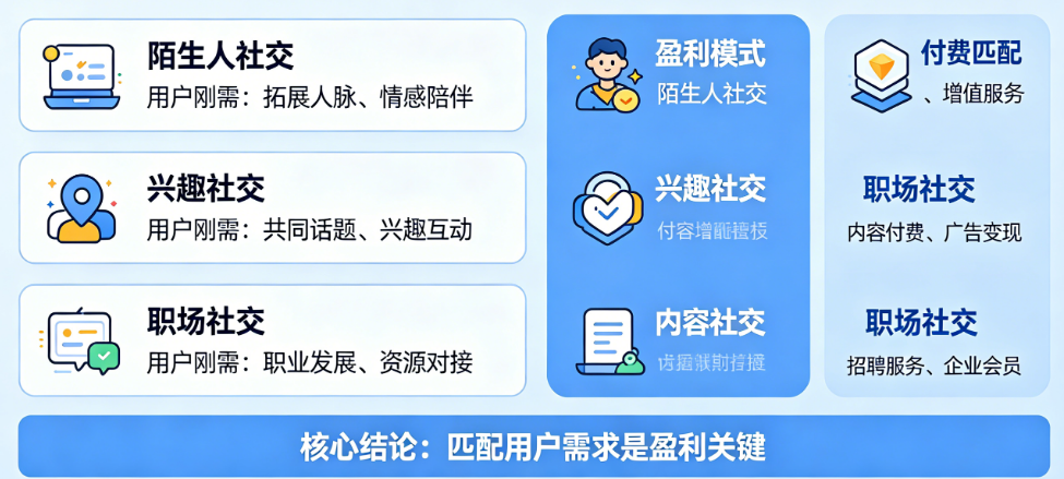 社交应用怎么抓住用户刚需?陌生人社交、兴趣社交、职场社交哪个能盈利?