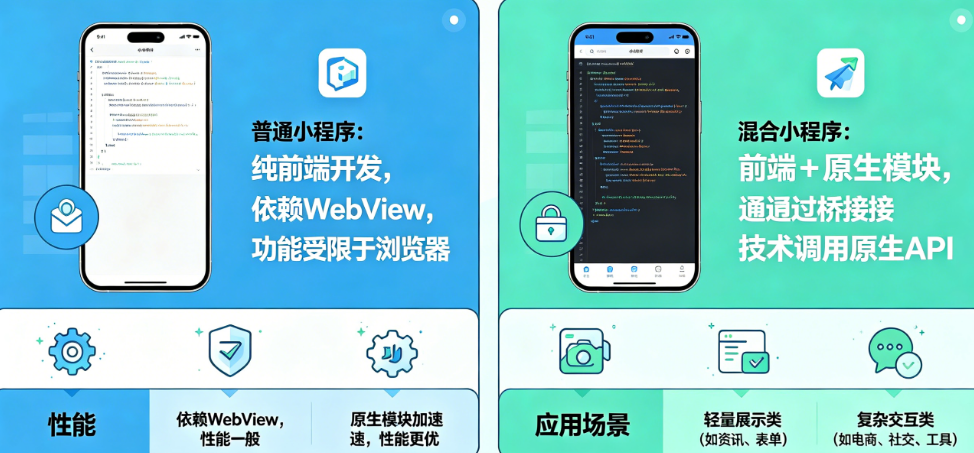 混合小程序和普通小程序有什么区别?揭秘混合架构的核心优势与应用场景