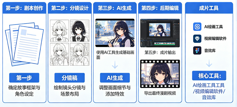 想做AI漫剧不知从哪下手?揭秘漫剧制作的步骤与核心工具