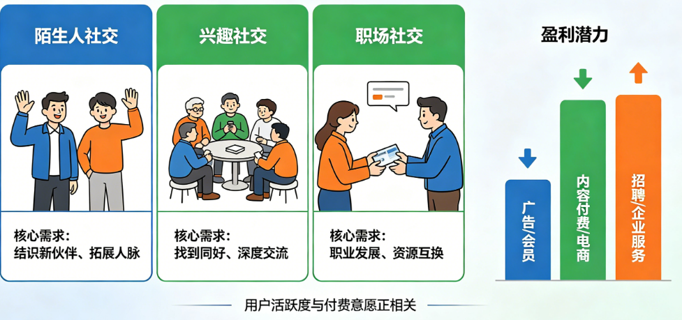 社交应用怎么抓住用户刚需?陌生人社交、兴趣社交、职场社交哪个能盈利?