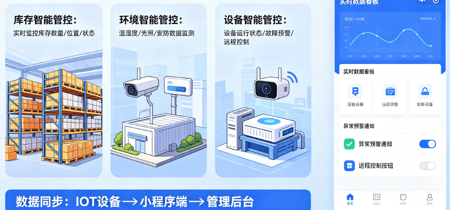 智慧仓储怎么用小程序+IOT实现?库存、环境、设备如何智能管控?