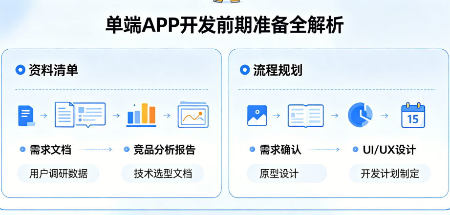 单端APP开发前期要准备什么?资料清单、流程规划全解析