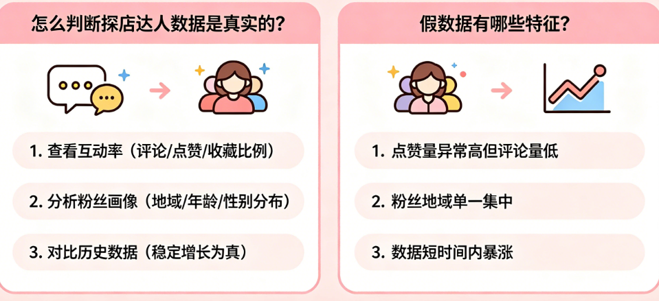 怎么判断探店达人数据是真实的?假数据有哪些特征?——探店达人数据验真指南