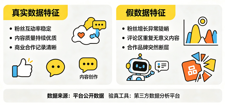 怎么判断探店达人数据是真实的?假数据有哪些特征?——探店达人数据验真指南