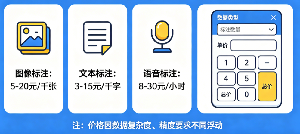 AI数据标注多少钱?图像、文本、语音标注价格全解析
