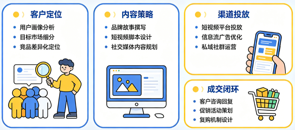 新公司营销别只懂“打广告”!从客户定位到成交闭环的完整营销工作清单