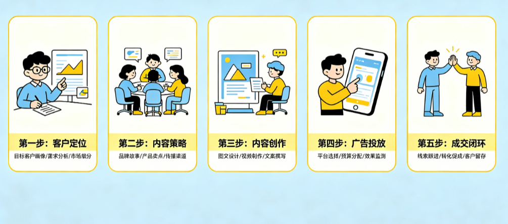 新公司营销别只懂“打广告”!从客户定位到成交闭环的完整营销工作清单